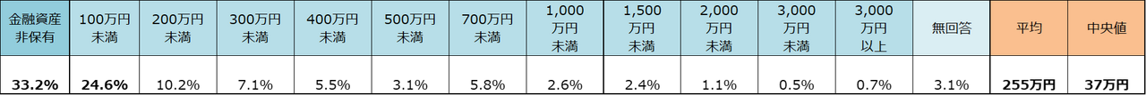20代・単身世帯の金融資産保有額