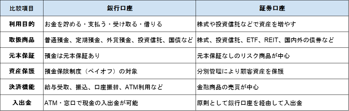 銀行口座と証券口座の主な違い