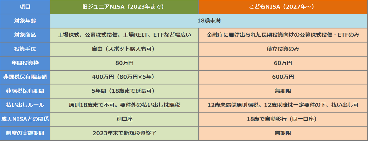 旧ジュニアNISAと新こどもNISAの比較